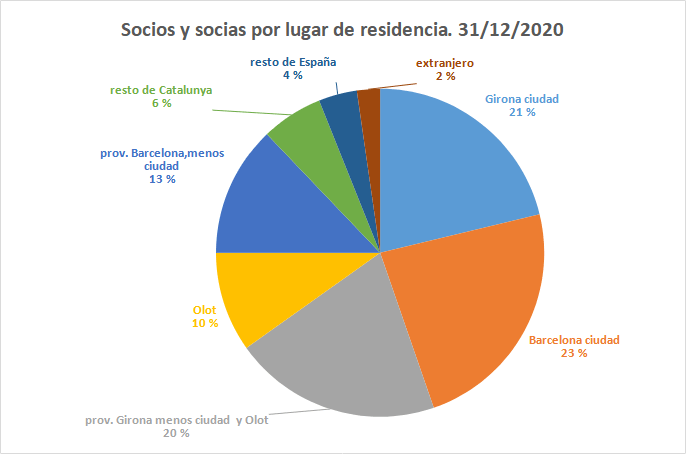 Socios y socias por lugar de residencia. 31/12/2020