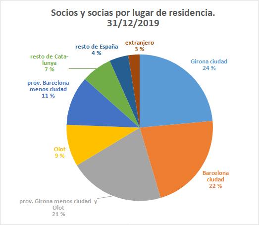 Socios y socias por residencia. 31/12/2019