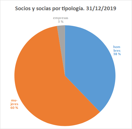 Socios y socias por tipologia. 31/12/2019