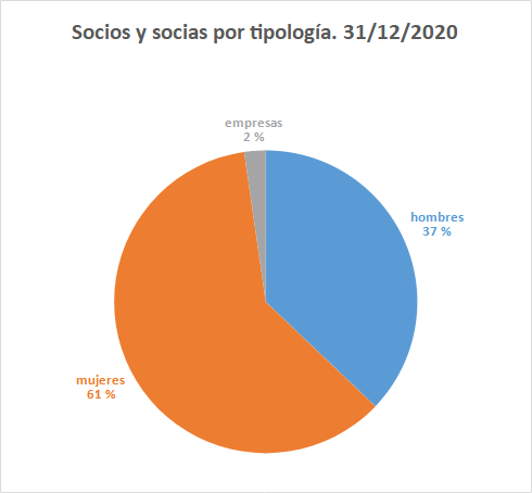 Socios y socias por tipología. 31/12/2020