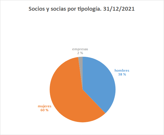 Socios y socias por tipología. 31/12/2021