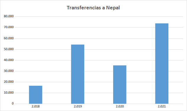 Trasferencias a Nepal